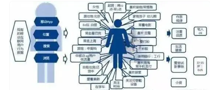 用戶行為數據包含哪些？（采集方式有哪些）