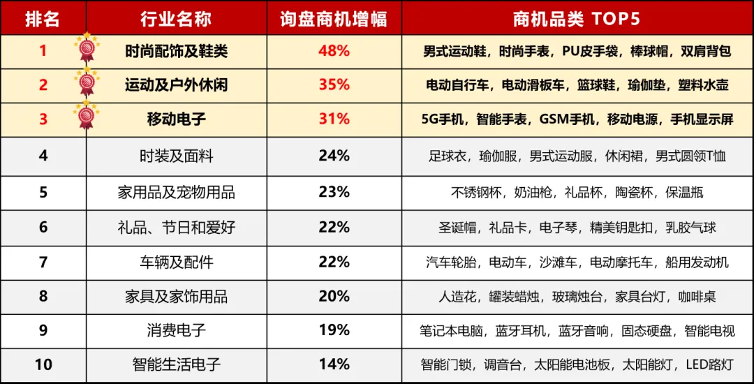 【5-7 月商機(jī)速遞】第二季度這類商品詢盤同比上升 3400%!時(shí)尚配飾及鞋類詢盤數(shù)同比直線上升 48%!商機(jī)總結(jié)不容錯(cuò)過! 【5-7 月商機(jī)速遞】第二季度這類商品詢盤同比上升 3400%!時(shí)尚配飾及鞋類詢盤數(shù)同比直線上升 48%!商機(jī)總結(jié)不容錯(cuò)過!
