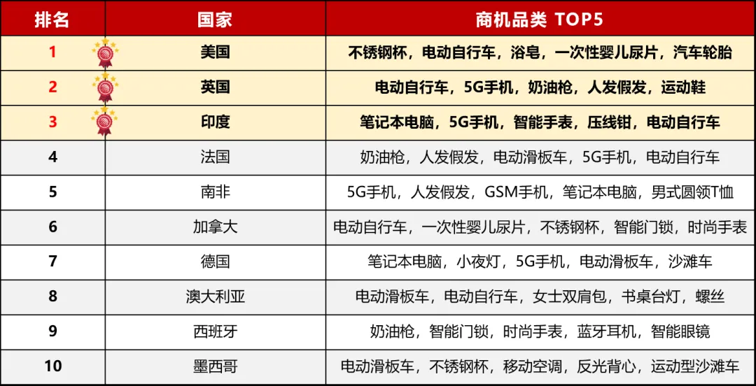 【5-7 月商機(jī)速遞】第二季度這類商品詢盤同比上升 3400%!時(shí)尚配飾及鞋類詢盤數(shù)同比直線上升 48%!商機(jī)總結(jié)不容錯(cuò)過! 【5-7 月商機(jī)速遞】第二季度這類商品詢盤同比上升 3400%!時(shí)尚配飾及鞋類詢盤數(shù)同比直線上升 48%!商機(jī)總結(jié)不容錯(cuò)過!