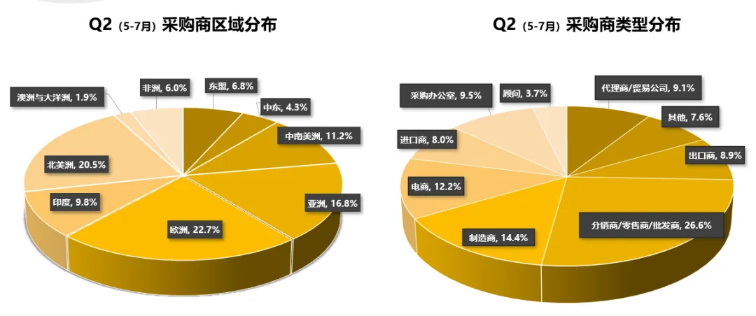 【5-7 月商機(jī)速遞】第二季度這類商品詢盤同比上升 3400%!時(shí)尚配飾及鞋類詢盤數(shù)同比直線上升 48%!商機(jī)總結(jié)不容錯(cuò)過! 【5-7 月商機(jī)速遞】第二季度這類商品詢盤同比上升 3400%!時(shí)尚配飾及鞋類詢盤數(shù)同比直線上升 48%!商機(jī)總結(jié)不容錯(cuò)過!