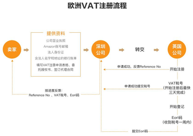 法國(guó)vat自己能注冊(cè)嗎？注冊(cè)所需資料有哪些？