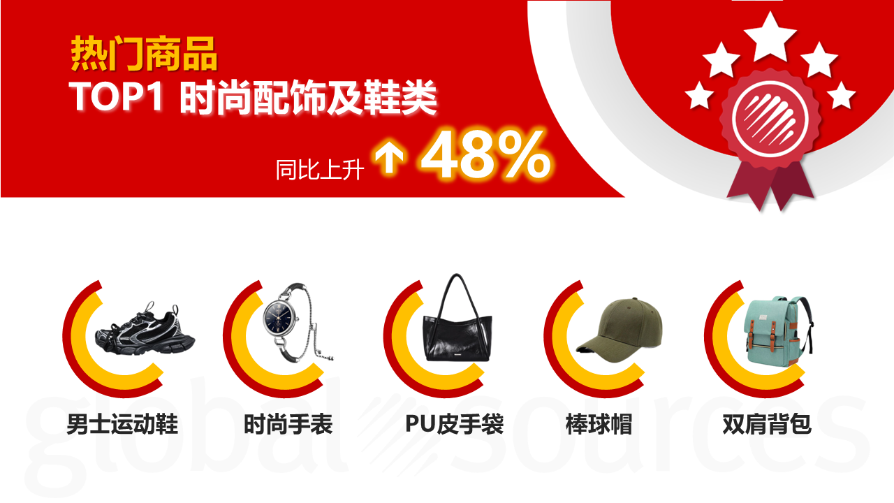 【5-7 月商機(jī)速遞】第二季度這類商品詢盤同比上升 3400%!時(shí)尚配飾及鞋類詢盤數(shù)同比直線上升 48%!商機(jī)總結(jié)不容錯(cuò)過! 【5-7 月商機(jī)速遞】第二季度這類商品詢盤同比上升 3400%!時(shí)尚配飾及鞋類詢盤數(shù)同比直線上升 48%!商機(jī)總結(jié)不容錯(cuò)過!