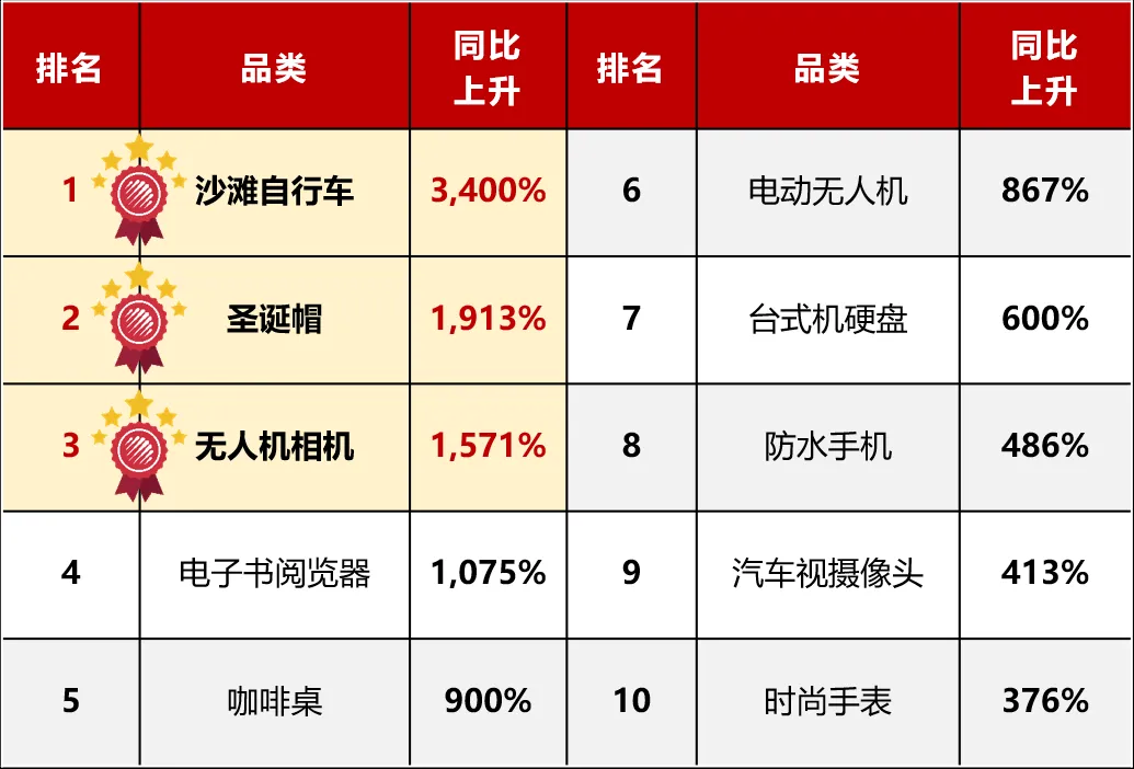 【5-7 月商機(jī)速遞】第二季度這類商品詢盤同比上升 3400%!時(shí)尚配飾及鞋類詢盤數(shù)同比直線上升 48%!商機(jī)總結(jié)不容錯(cuò)過! 【5-7 月商機(jī)速遞】第二季度這類商品詢盤同比上升 3400%!時(shí)尚配飾及鞋類詢盤數(shù)同比直線上升 48%!商機(jī)總結(jié)不容錯(cuò)過!