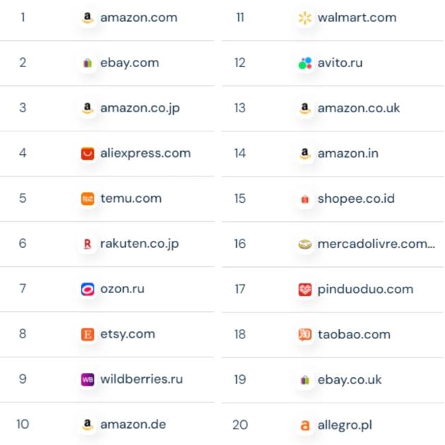 全球热门电商购物网站排名 图源：similarweb而据本次财报显示，目前allegro各