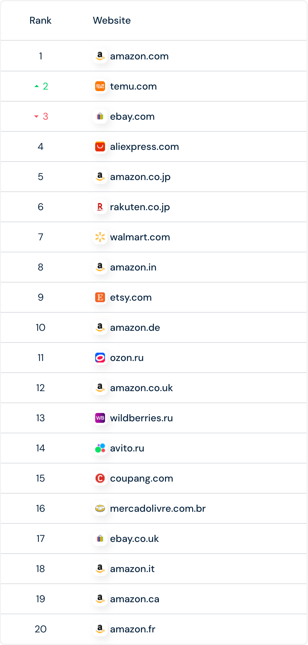 Temu 逆襲之路：成功超越老牌電商 eBay