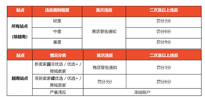 跨境電商平臺Shopee反刷單政策變動通知(Shopee賣家請注意) 跨境電商平臺Shopee反刷單政策變動通知(Shopee賣家請注意)