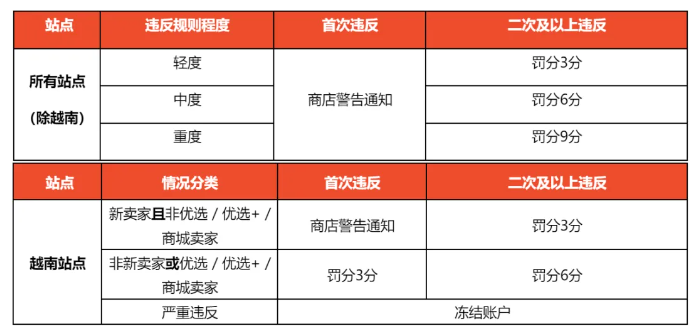Shopee平臺10月28日起更新反刷單政策(Shopee跨境賣家請注意) Shopee平臺10月28日起更新反刷單政策(Shopee跨境賣家請注意)