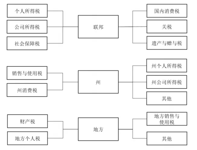 深度剖析美國稅制,跨境電商稅務合規指南! 深度剖析美國稅制,跨境電商稅務合規指南!