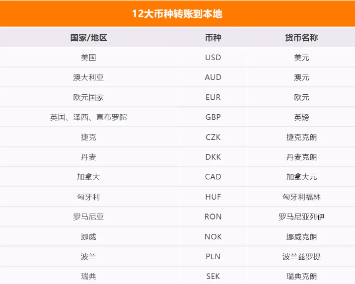 12 大幣種可轉賬至個人賬戶,最快實時到賬 12 大幣種可轉賬至個人賬戶,最快實時到賬