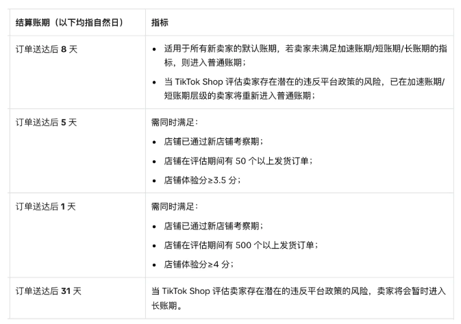 跨境電商平臺TikTok美區更新跨境賣家店鋪結算賬期規則(TikTok賣家請注意) 跨境電商平臺TikTok美區更新跨境賣家店鋪結算賬期規則(TikTok賣家請注意)