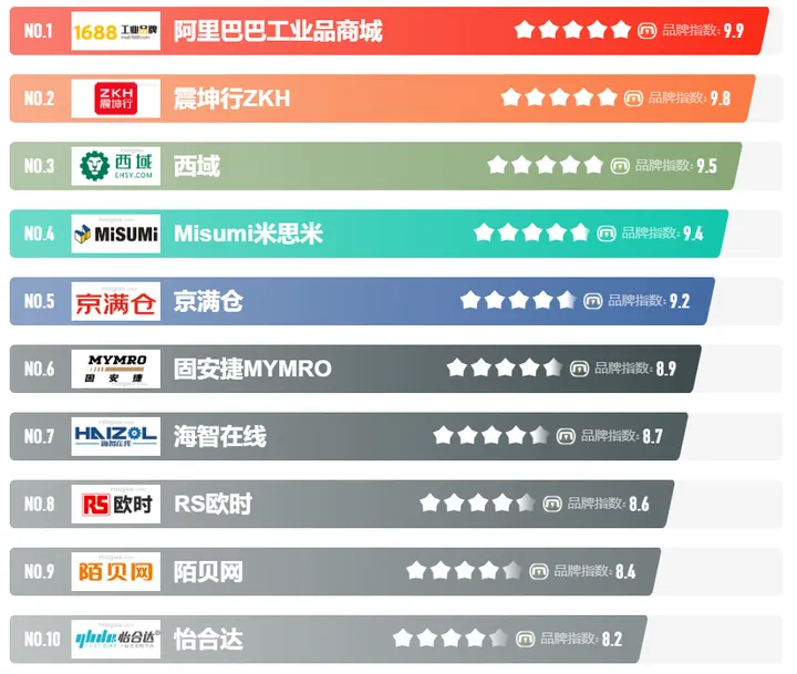 工業品電商平臺有哪些?十大工業品采購平臺介紹 工業品電商平臺有哪些?十大工業品采購平臺介紹