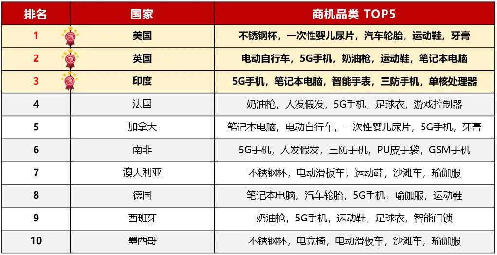 【10 月商機速遞】10 月這類商品詢盤同比上升 2482%！移動電子類詢盤數同比直線上升 28%！商機總結不容錯過！