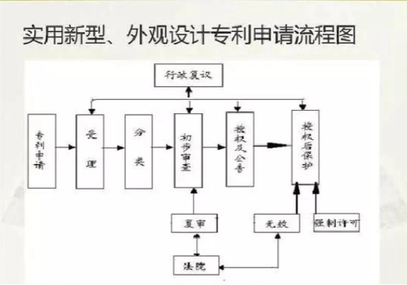 专利权无效的原因有哪几种?申请专利的流程是什么? 专利权无效的原因有哪几种?申请专利的流程是什么?