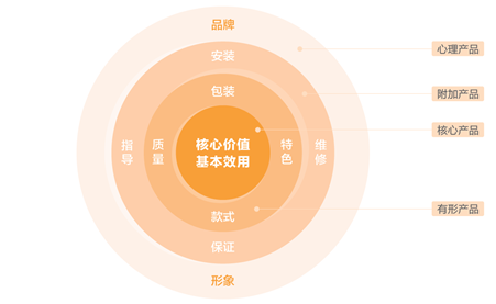 產(chǎn)品的定義和概念有哪些?產(chǎn)品元素和模塊介紹 產(chǎn)品的定義和概念有哪些?產(chǎn)品元素和模塊介紹