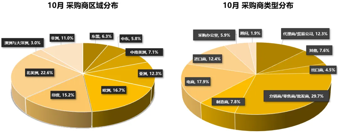 【10 月商機速遞】10 月這類商品詢盤同比上升 2482%！移動電子類詢盤數同比直線上升 28%！商機總結不容錯過！