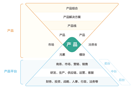 產(chǎn)品的定義和概念有哪些?產(chǎn)品元素和模塊介紹 產(chǎn)品的定義和概念有哪些?產(chǎn)品元素和模塊介紹