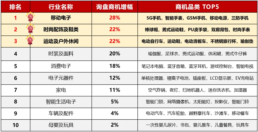 【10 月商機速遞】10 月這類商品詢盤同比上升 2482%！移動電子類詢盤數同比直線上升 28%！商機總結不容錯過！