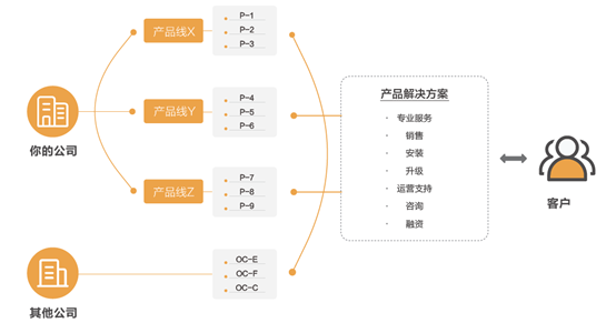 產(chǎn)品的定義和概念有哪些?產(chǎn)品元素和模塊介紹 產(chǎn)品的定義和概念有哪些?產(chǎn)品元素和模塊介紹