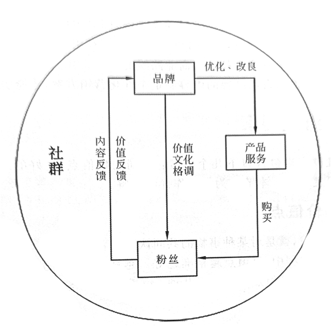 社群经济是什么?解析社群经济的五大特征 社群经济是什么?解析社群经济的五大特征