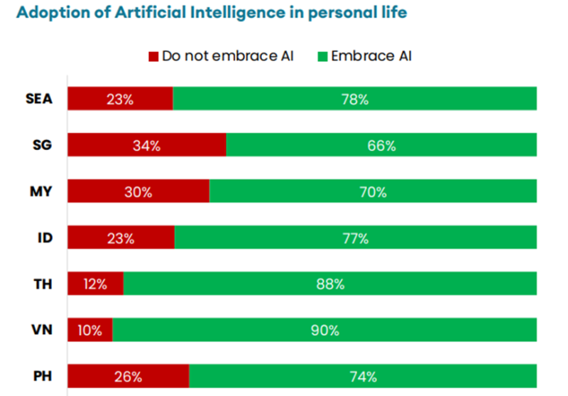 東南亞消費者AI調查報告出爐:近九成信賴智能推薦,電商迎來新機遇 東南亞消費者AI調查報告出爐:近九成信賴智能推薦,電商迎來新機遇