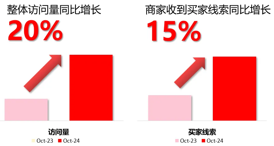 【10 月商機速遞】10 月這類商品詢盤同比上升 2482%！移動電子類詢盤數同比直線上升 28%！商機總結不容錯過！