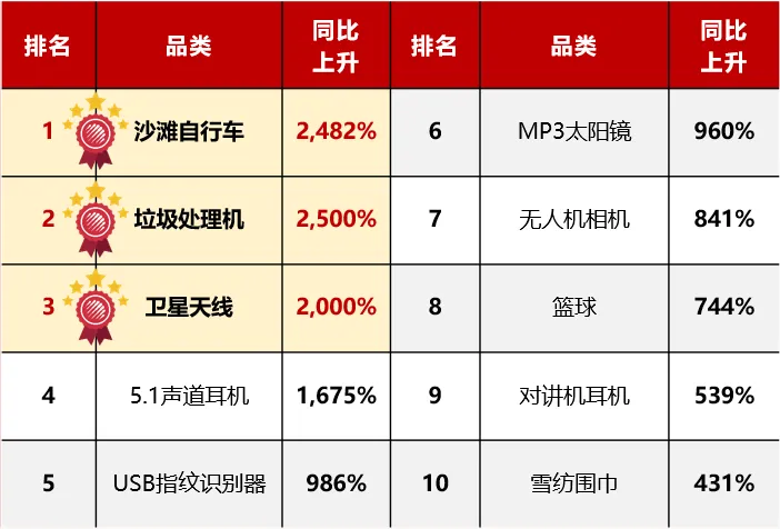 【10 月商機速遞】10 月這類商品詢盤同比上升 2482%！移動電子類詢盤數同比直線上升 28%！商機總結不容錯過！