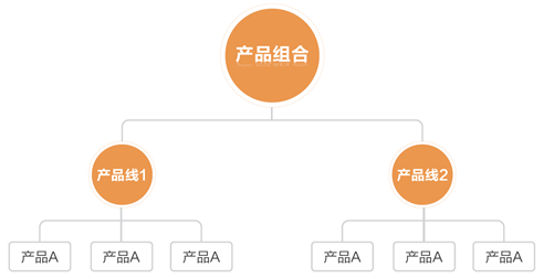 產(chǎn)品的定義和概念有哪些?產(chǎn)品元素和模塊介紹 產(chǎn)品的定義和概念有哪些?產(chǎn)品元素和模塊介紹