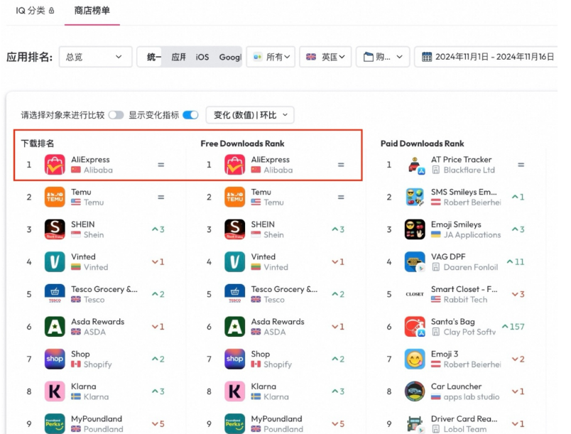 憑借雙11的爆發,速賣通沖上英國購物App下載榜第一名(跨境電商新聞資訊) 憑借雙11的爆發,速賣通沖上英國購物App下載榜第一名(跨境電商新聞資訊)