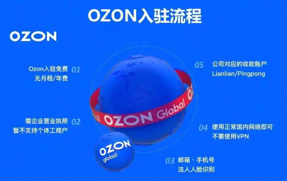 馳騁 Ozon 電商平臺:邁向成功的全方位指南 馳騁 Ozon 電商平臺:邁向成功的全方位指南
