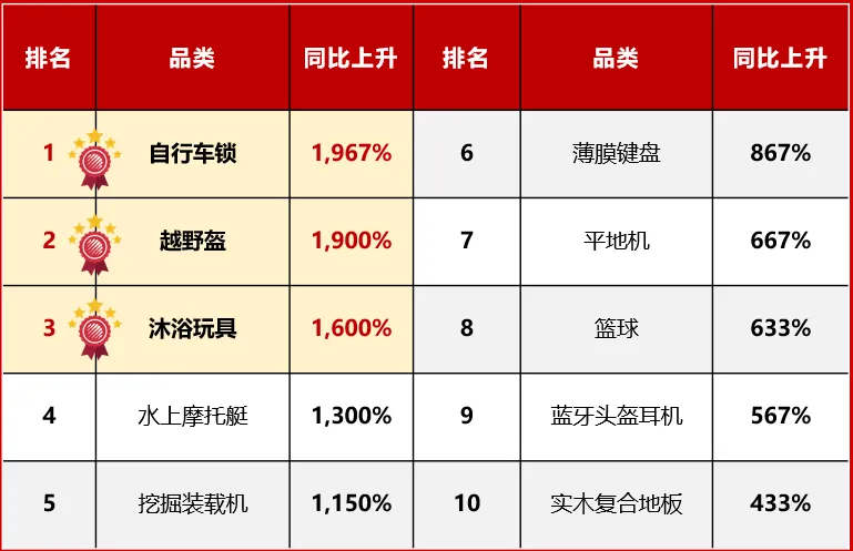 十二月商機速遞 | 這幾類熱銷品類供應商千萬不要錯過！