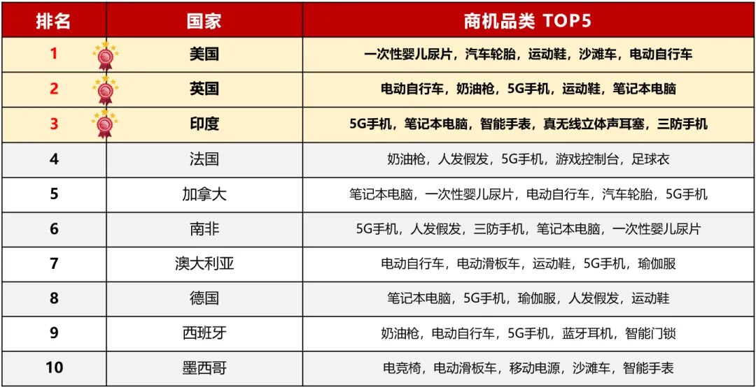 十二月商機速遞 | 這幾類熱銷品類供應商千萬不要錯過！