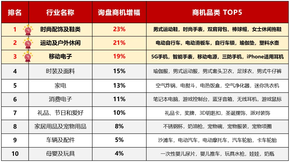 十二月商機速遞 | 這幾類熱銷品類供應商千萬不要錯過！