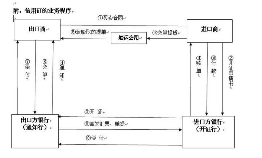 开信用证需要什么资料?信用证流程图分享 开信用证需要什么资料?信用证流程图分享