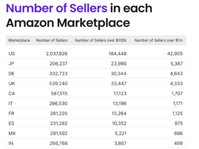 亞馬遜各站點賣家數量及高營收賣家情況一覽(英國和德國表現最為強勁) 亞馬遜各站點賣家數量及高營收賣家情況一覽(英國和德國表現最為強勁)