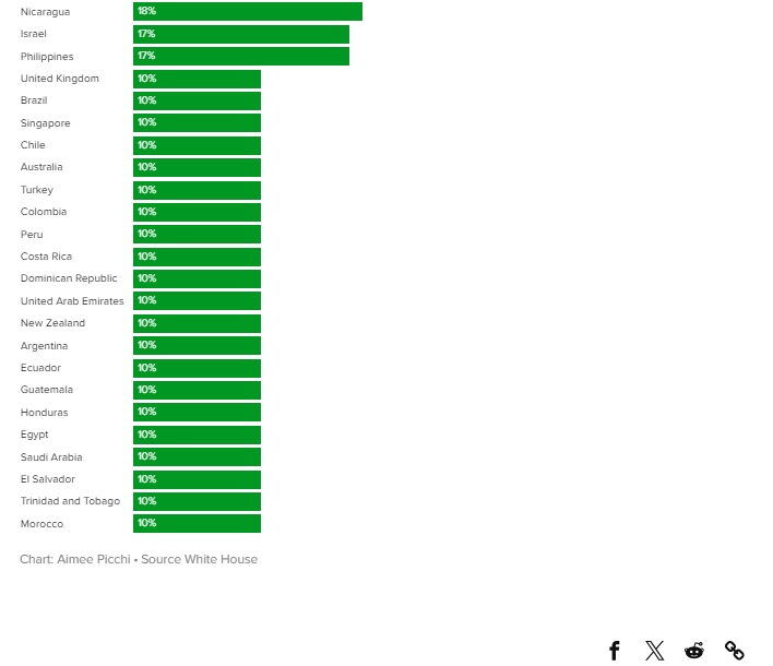 重磅!5月2日正式取消T86!美國“對等關稅”落地,全球一片反對! 重磅!5月2日正式取消T86!美國“對等關稅”落地,全球一片反對!