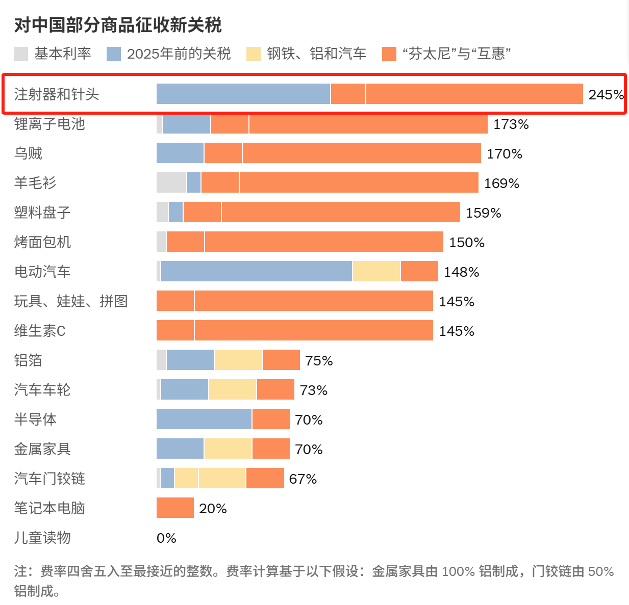 今天美國(guó)對(duì)華關(guān)稅加到245%?真相來(lái)了! 今天美國(guó)對(duì)華關(guān)稅加到245%?真相來(lái)了!