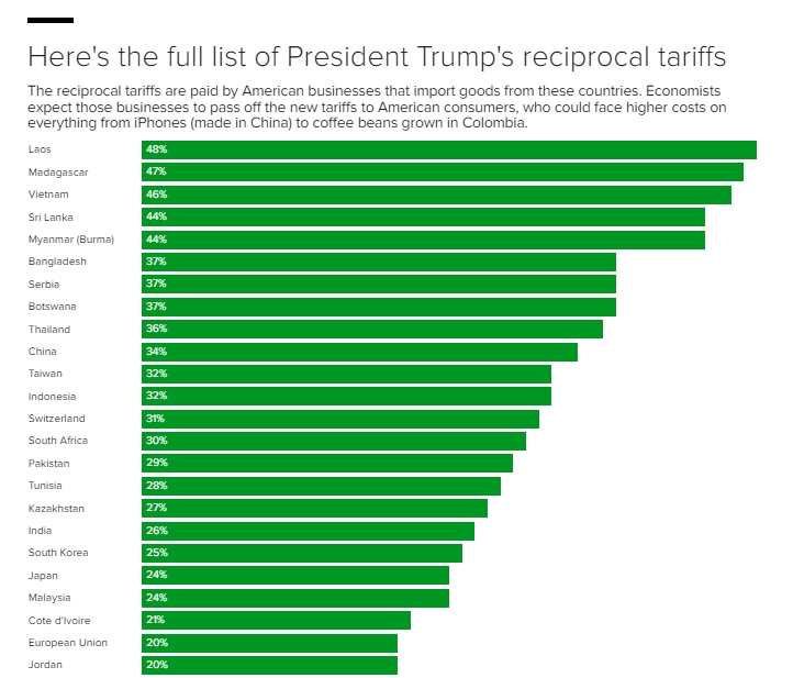 重磅!5月2日正式取消T86!美國“對等關稅”落地,全球一片反對! 重磅!5月2日正式取消T86!美國“對等關稅”落地,全球一片反對!