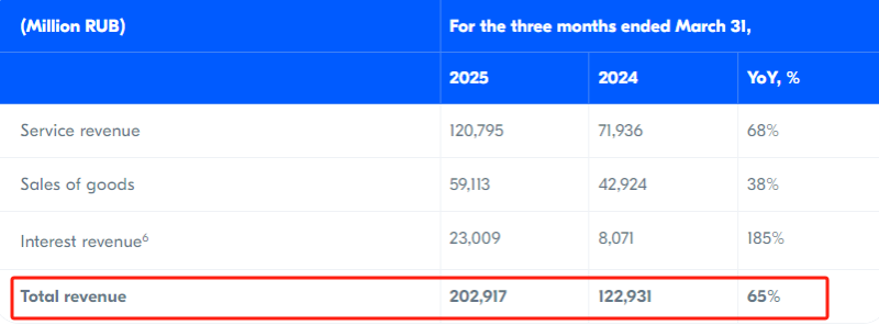 Ozon一季度GMV同比增长47%至8378亿卢布