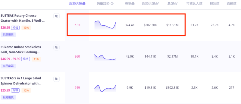 国产厨房刨丝器卖爆了，TikTok销售额破千万美金