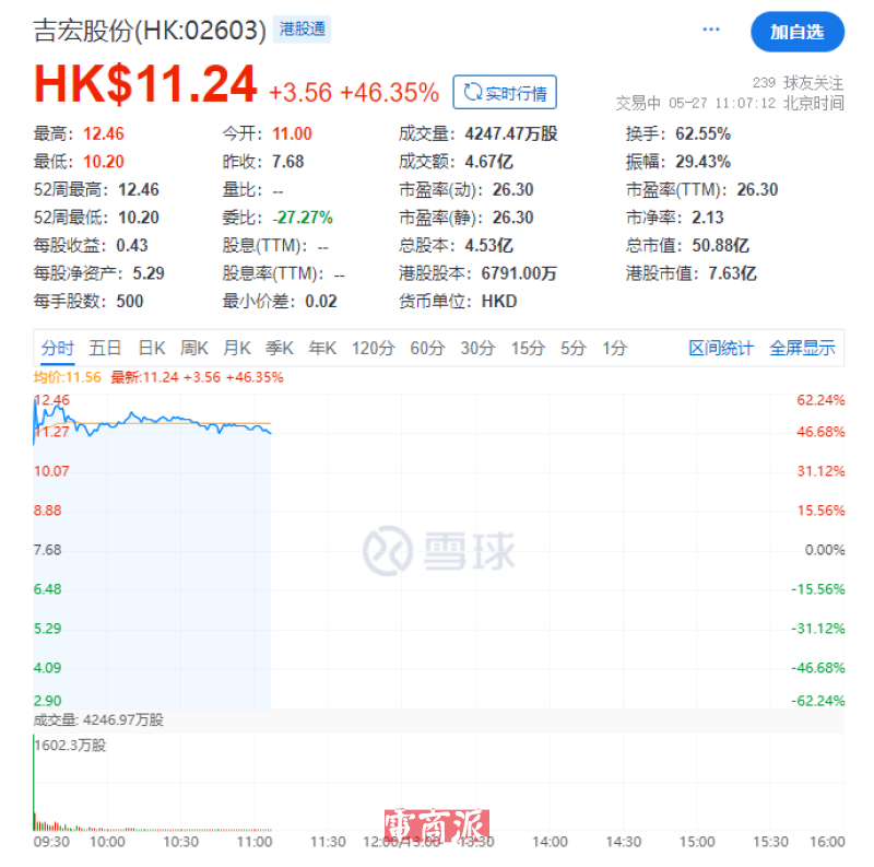 吉宏股份港交所主板挂牌上市 首日高开43.23%