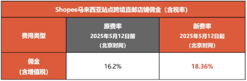 Shopee对卖家下手了，佣金突然大涨