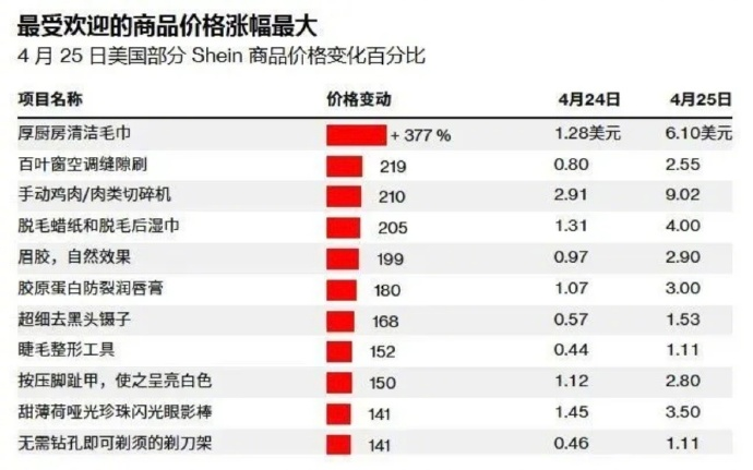 重磅 | 首批145%關稅中國貨船抵達美國,這高昂代價究竟誰在扛? 重磅 | 首批145%關稅中國貨船抵達美國,這高昂代價究竟誰在扛?