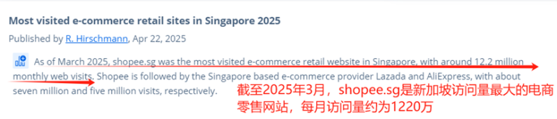 Shopee成为新加坡最大电商平台，单月访问量过千万