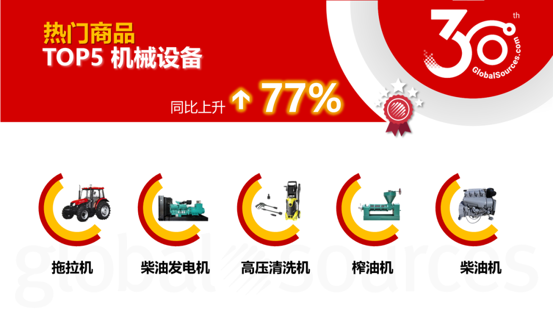 【4 月商機速遞】4 月這類商品詢盤同比上升 3000%！龐大商機不容錯過！