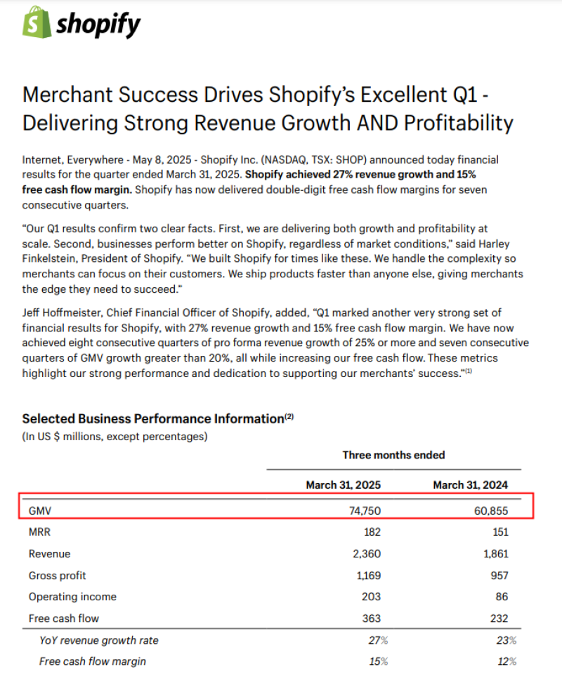 Shopify一季度营收23.6亿美元 同比增长27%