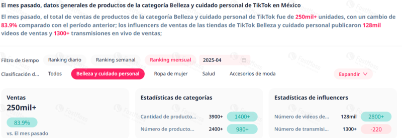 TikTok墨西哥美妆个护爆火，单月销量超25万