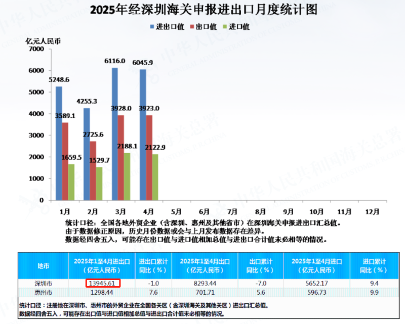 深圳外贸平稳增长，单月进出口额超4000亿
