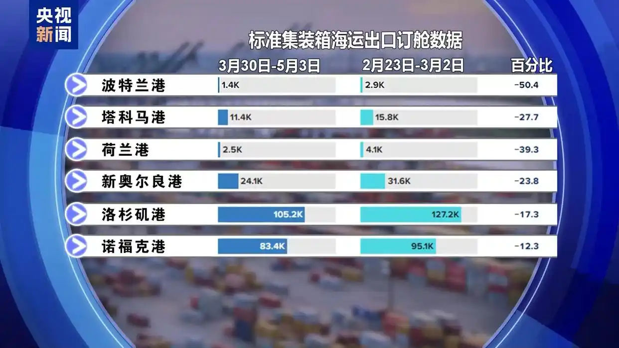重磅 | 首批145%關稅中國貨船抵達美國,這高昂代價究竟誰在扛? 重磅 | 首批145%關稅中國貨船抵達美國,這高昂代價究竟誰在扛?