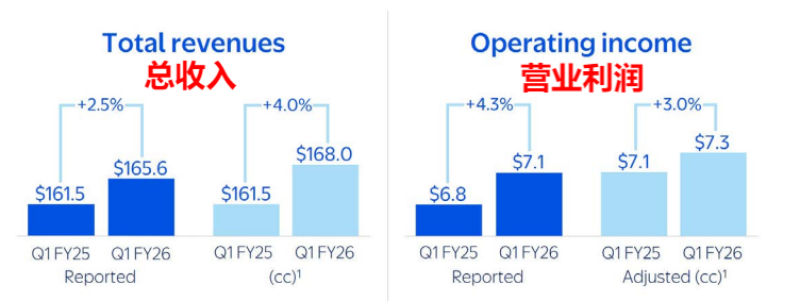 沃尔玛发布最新财报，收入增长但低于预期