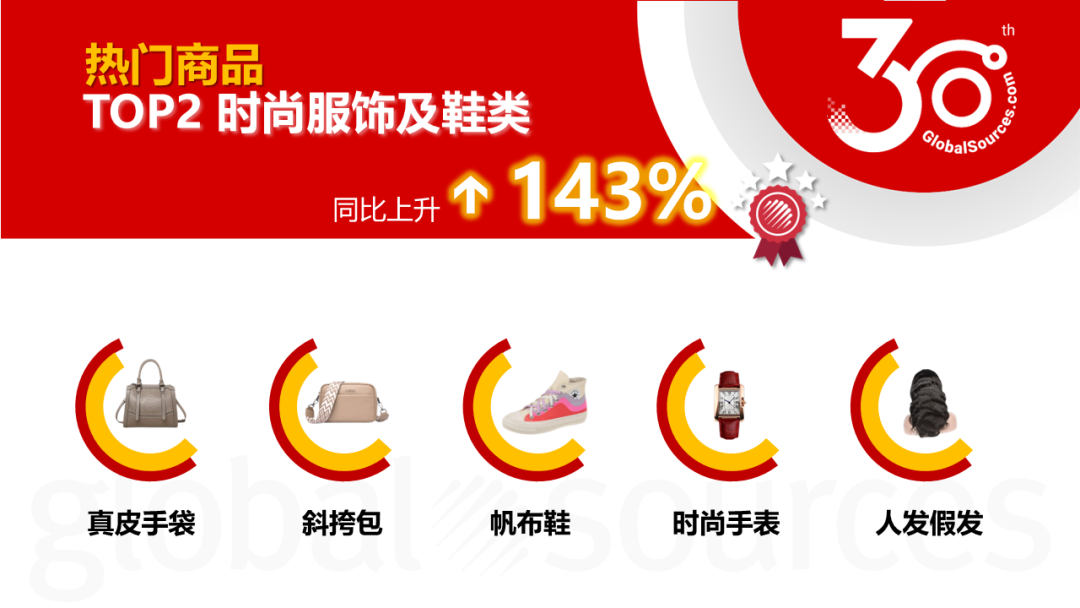 【4 月商機速遞】4 月這類商品詢盤同比上升 3000%！龐大商機不容錯過！
